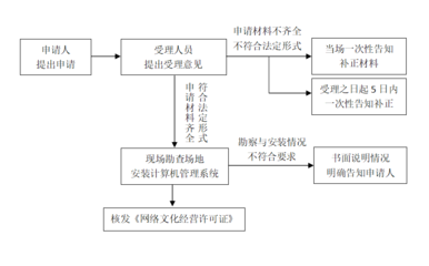 互聯(lián)網(wǎng)上網(wǎng)服務(wù)營業(yè)場所經(jīng)營許可辦事指南
