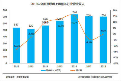 2018中國互聯(lián)網(wǎng)上網(wǎng)服務(wù)行業(yè)發(fā)展報告 互聯(lián)網(wǎng)上網(wǎng)經(jīng)營服務(wù)趨勢與前景